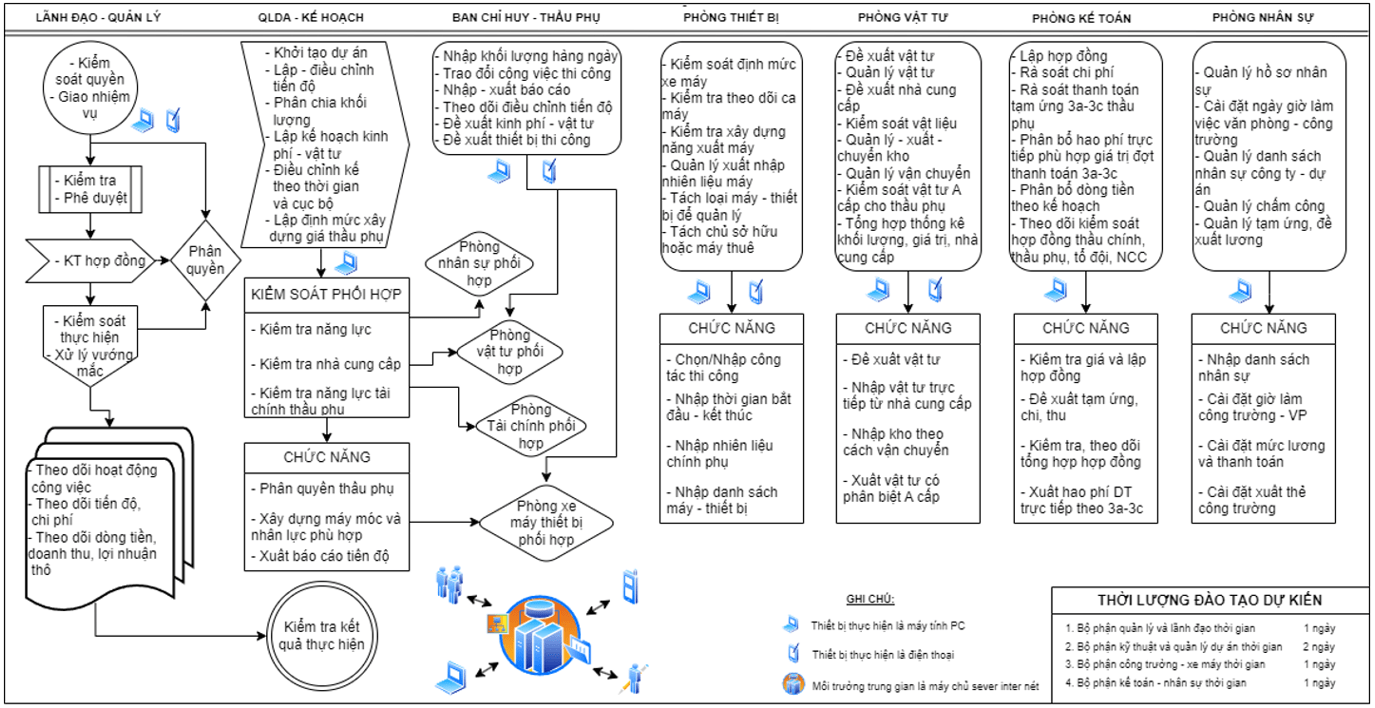 Chi tiết phần các phòng ban thực hiện trên mềm - Phần mềm quản lý thi công 360