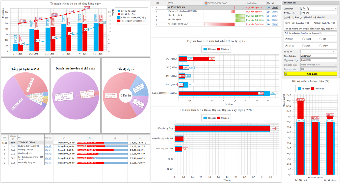 Bảng tổng kiểm soát tiến độ các dự án trên máy tính - Phần mềm quản lý thi công 360