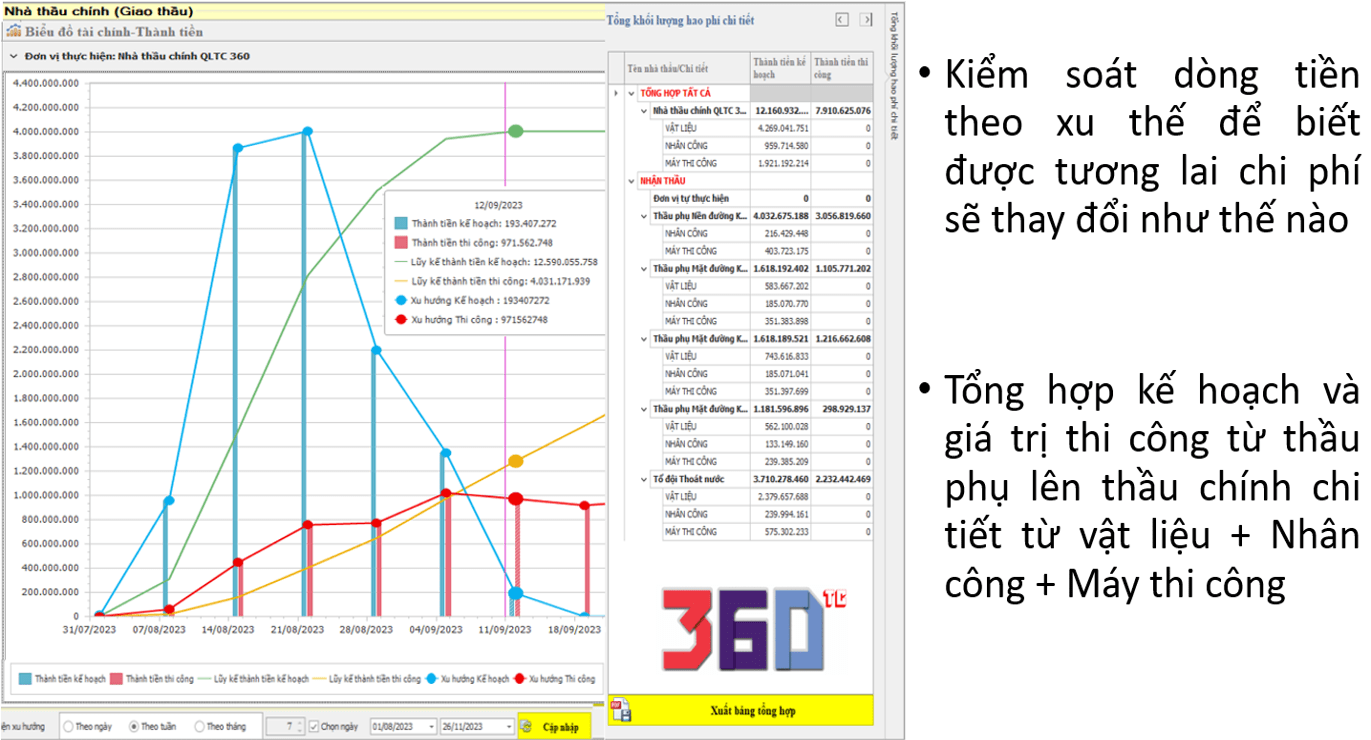 Xu hướng dòng tiền dự án cho phép nhà quản lý biết được chi tiết dòng tiền tương lai