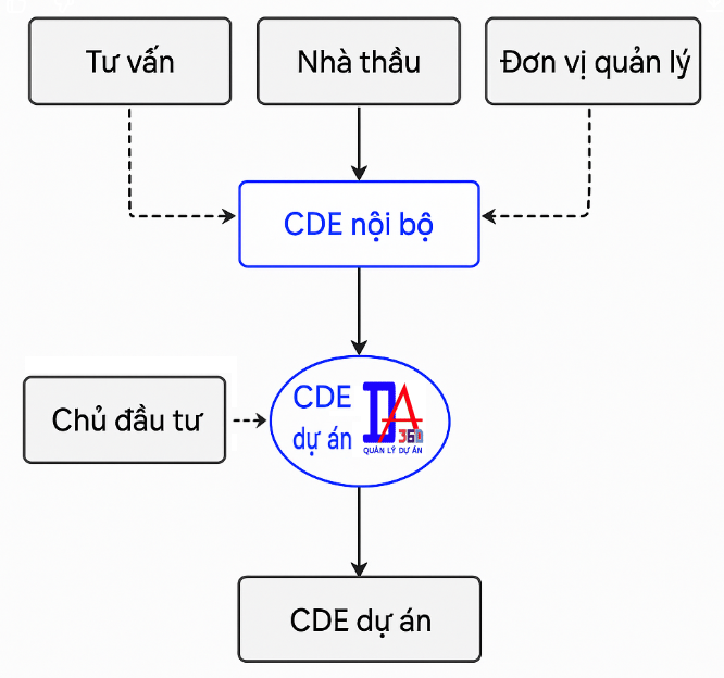 CDE độc lập từng bên trong dư án