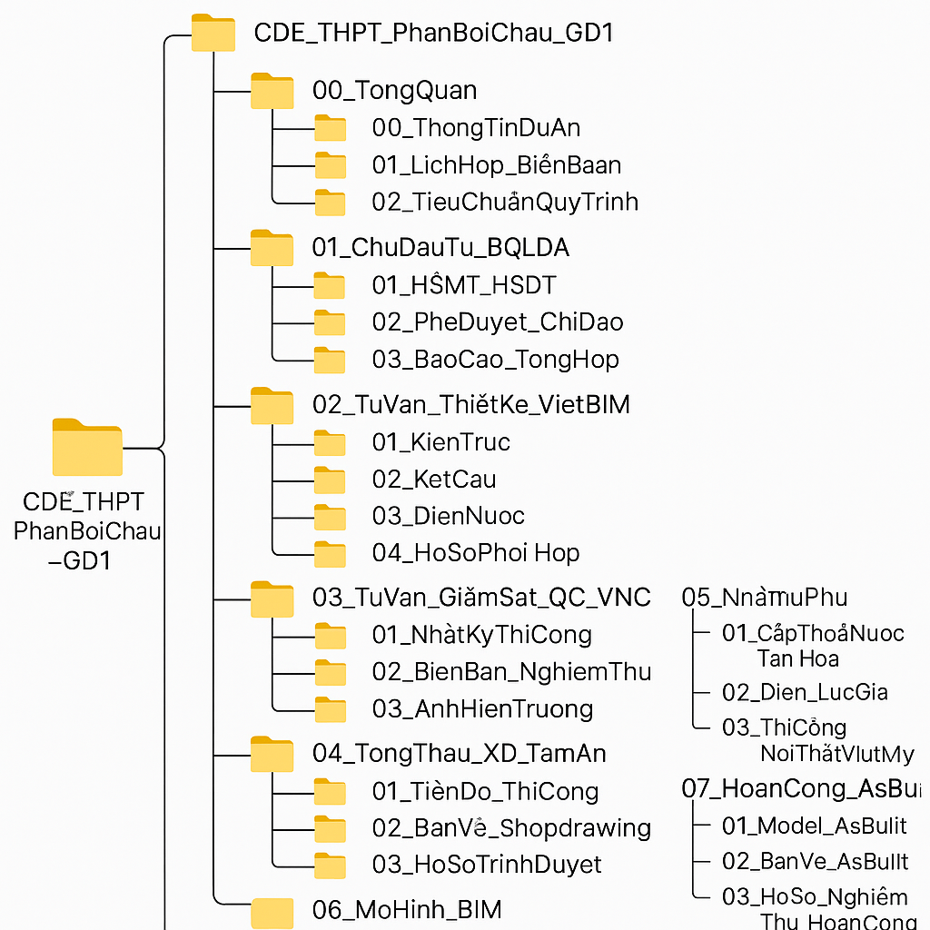 Mô phỏng cây thư mục quản lý BIM trên CDE