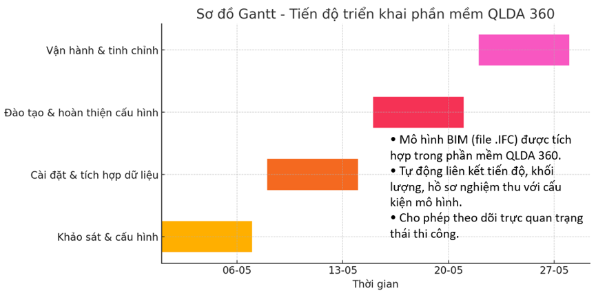 Tiến độ và thơi gian triển khai BIM