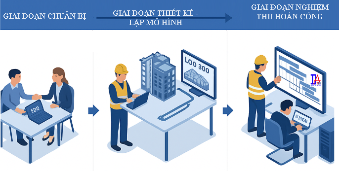 Quy trình triển khai BIM theo từng giai đoạn
