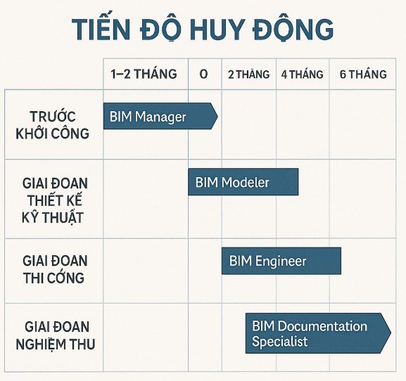 Biểu đồ minh họa tiến độ huy động