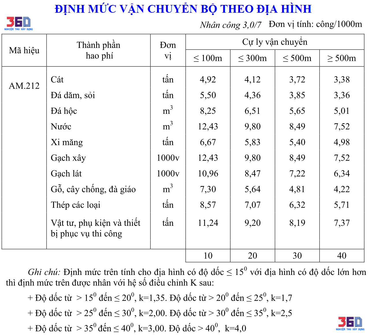 Định mức vận chuyển bộ theo thông tư 10.2019