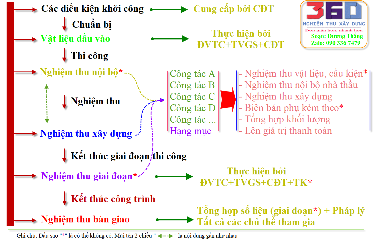 Hướng dẫn ập hồ sơ nghiệm thu hoàn công quyết toán miễn phí