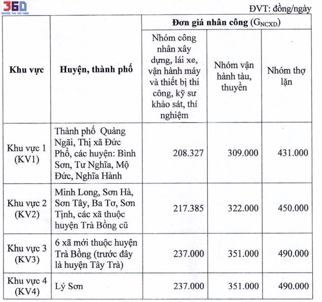 Bảng nhân công theo QĐ 555  17/2/2020 Quảng Ngãi