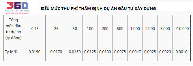 Chi phí thẩm định dự án đầu tư xây dựng