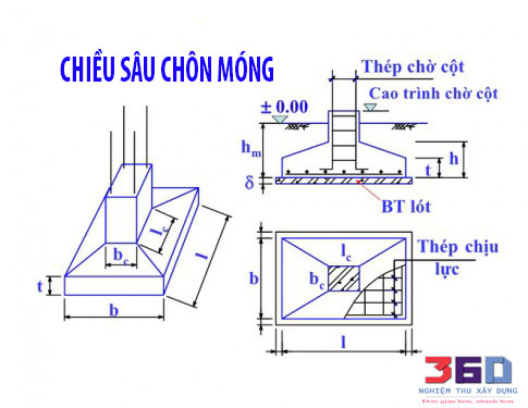 Phân loại móng nhà và cơ sở tính toán chiều sâu chôn móng.