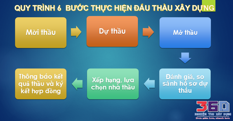 Quy trình 5 bước thực hiện đấu thầu xây dựng.
