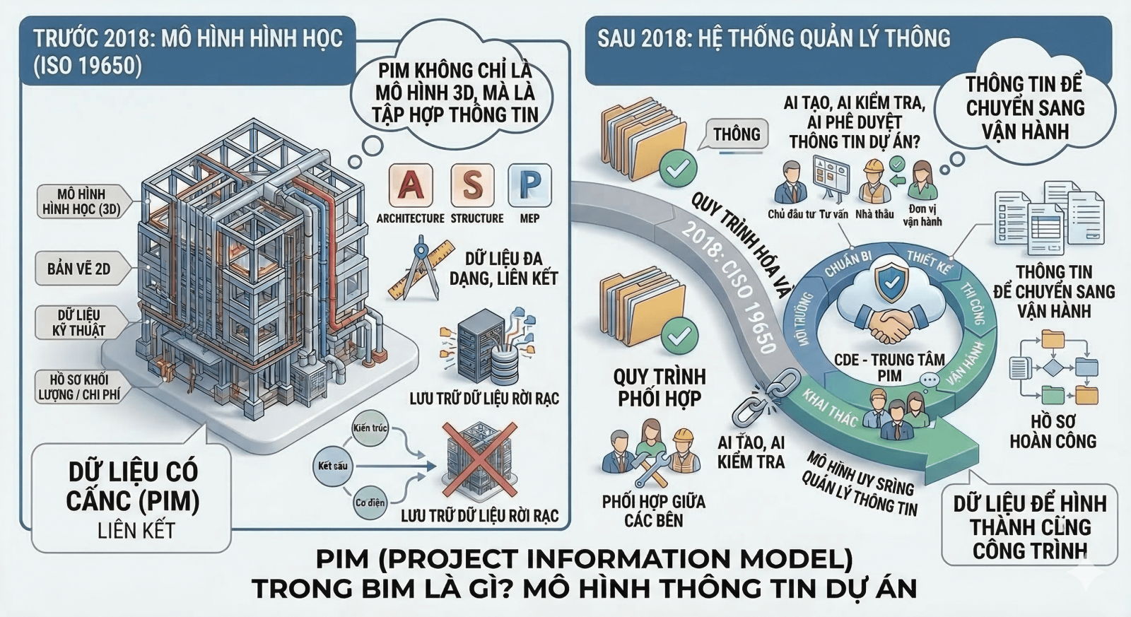 PIM là gì trong BIM