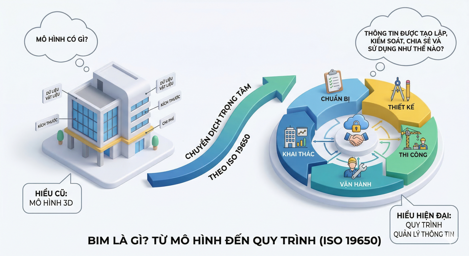 BIM theo 19650 là gì cho đúng tại thời điểm 2026