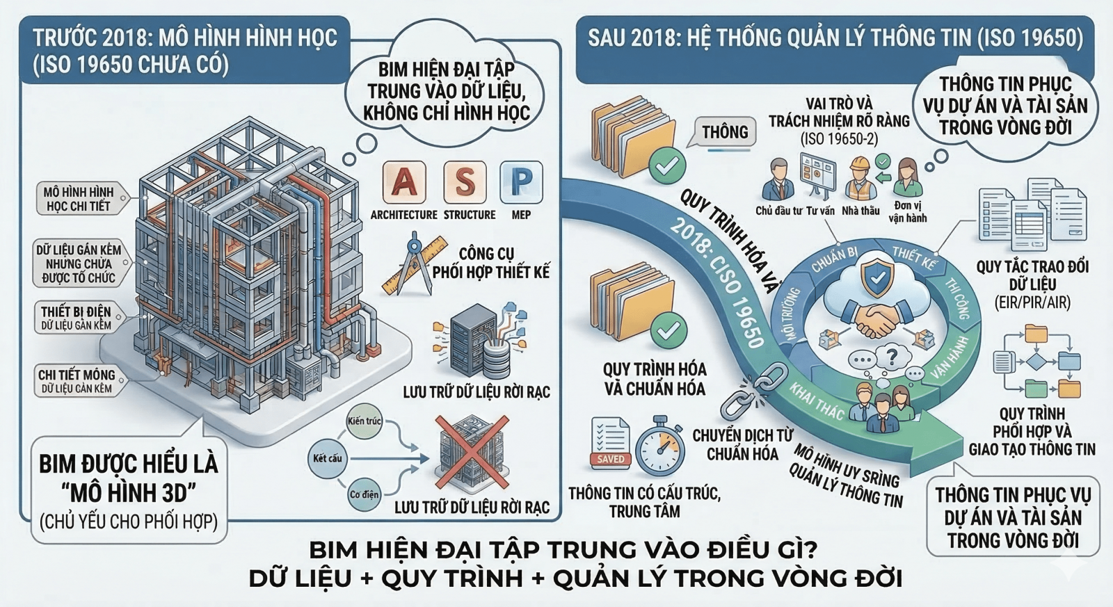 BIM hiện đại tập trung vào điều gì