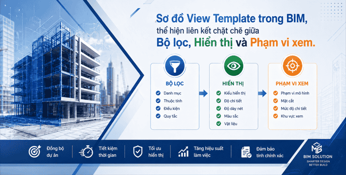 Sơ đồ View Template trong BIM, thể hiện liên kết chặt chẽ giữa Bộ lọc, Hiển thị và Phạm vi xem.