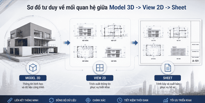 Sơ đồ tư duy về mối quan hệ giữa Model 3D -> View 2D -> Sheet