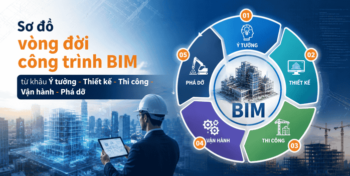 Sơ đồ vòng đời công trình BIM từ khâu Ý tưởng - Thiết kế - Thi công - Vận hành - Phá dỡ