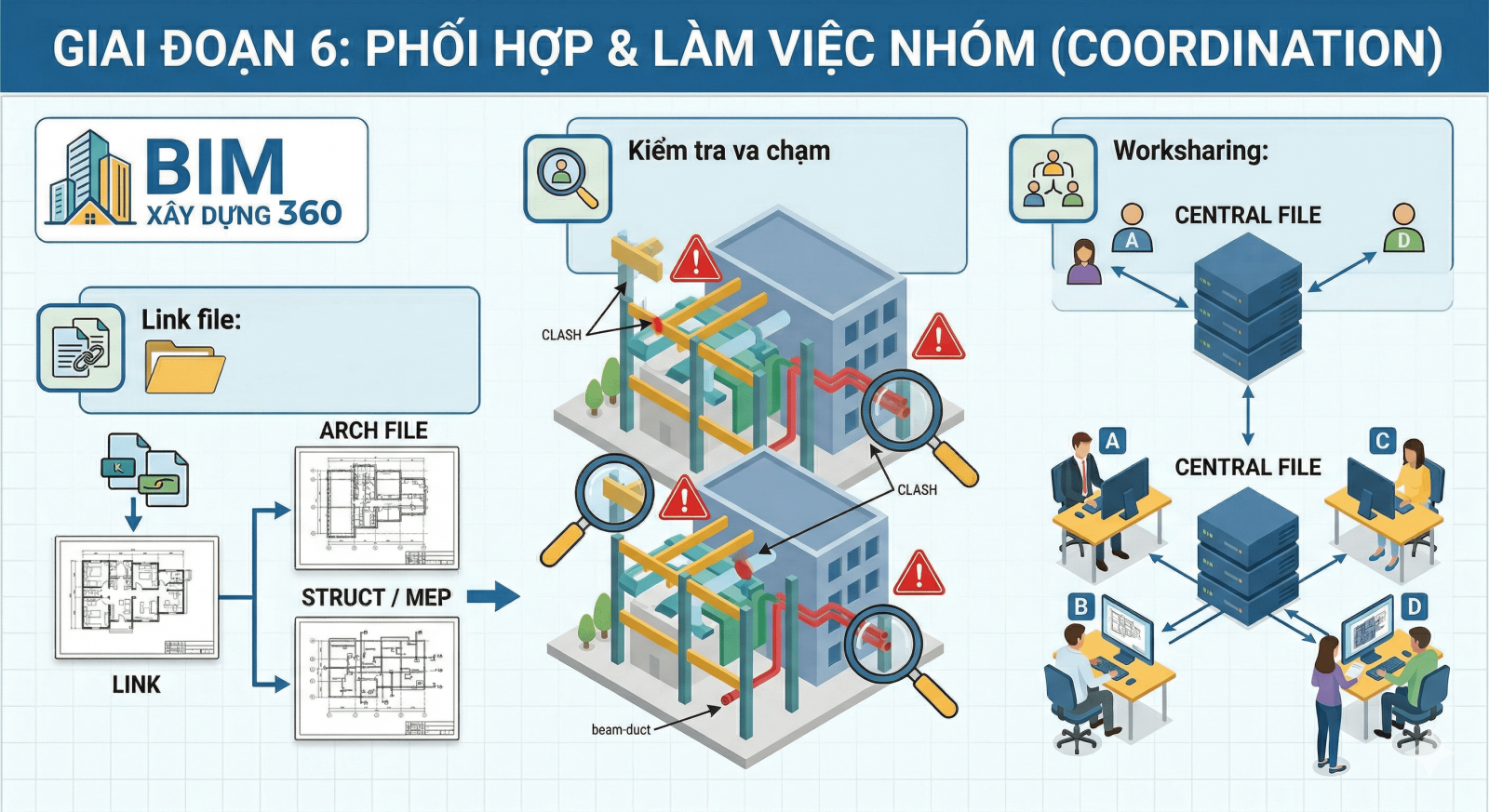 GIAI ĐOẠN 6 - PHỐI HỢP & LÀM VIỆC NHÓM