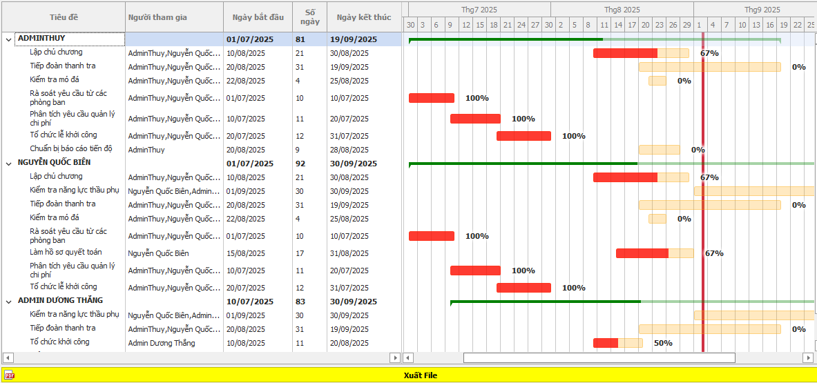 Không ai chịu trách nhiệm chính cho quản lý dự án