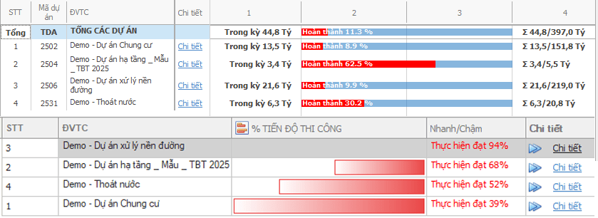 Đánh giá tiến độ thi công dự án định kỳ