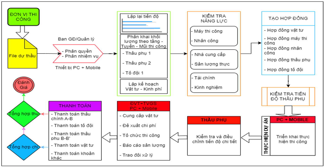 Sơ đồ tổng quan phần mềm quản lý dự án thi công 360-min