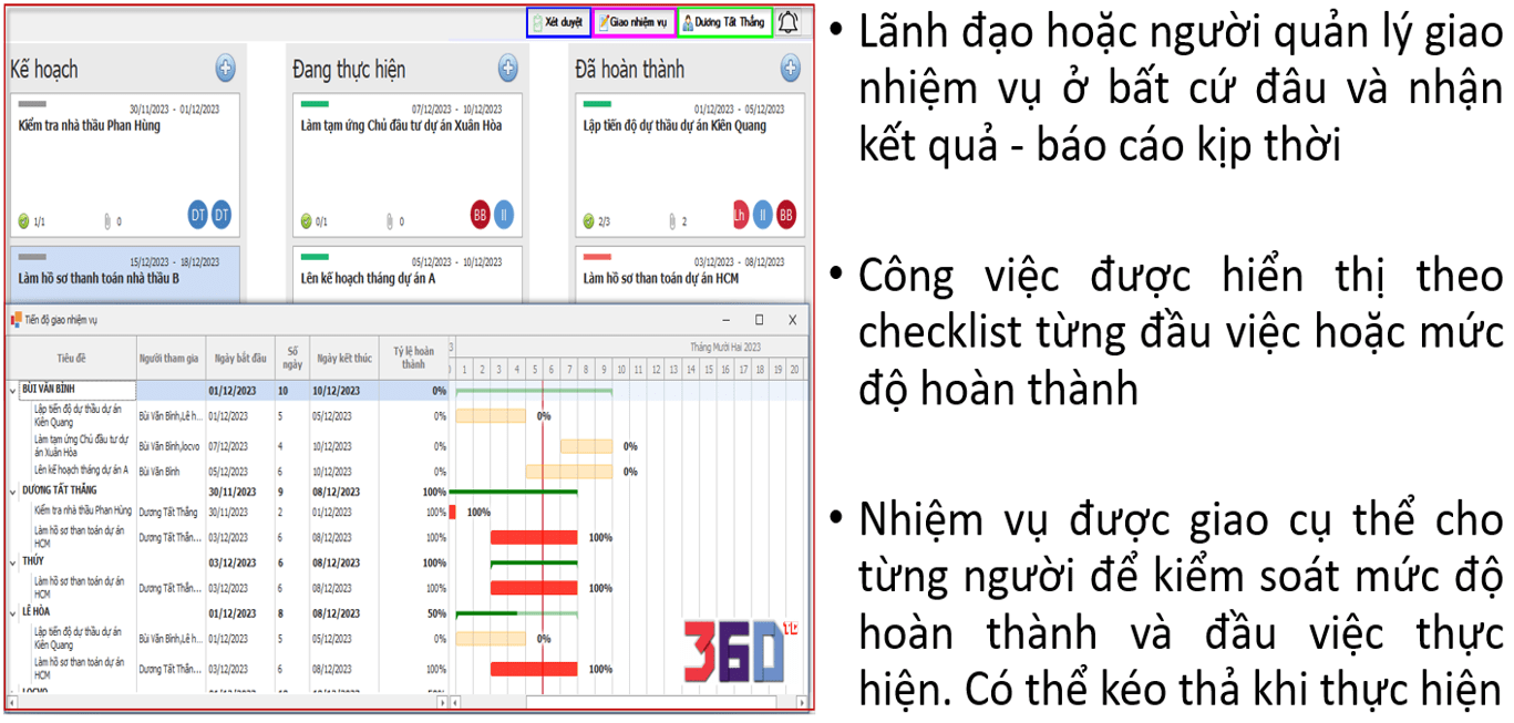 Lãnh đạo giao nhiệm vụ cho nhân sự thực hiện kiểm soát giảm tối đa chồng chéo