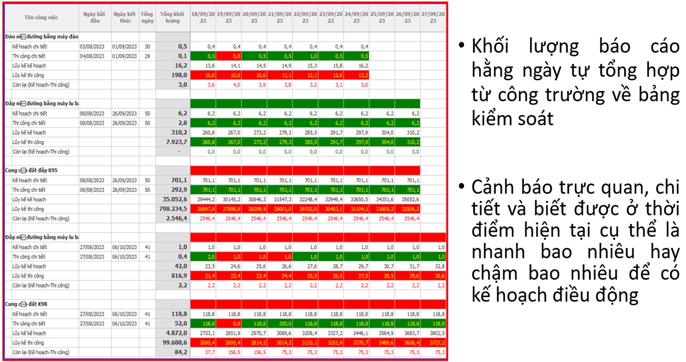Kiểm tra và theo dõi khối lượng thi công chặt chẽ - Phần mềm quản lý thi công 360