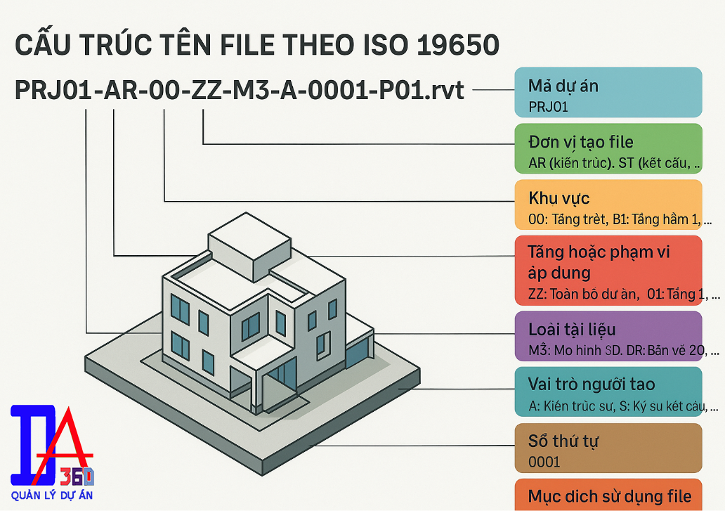 Quy ước đặt tên theo ISO 19650 tham khảo