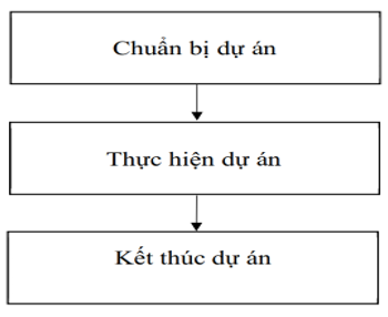 Tống quan về thực hiện dự án đầu tư