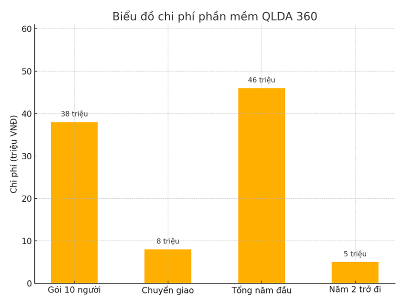 Biểu đồ minh họa chi phí triển khai phần mềm QLDA 360 trong năm đầu tiên và các năm tiếp theo.