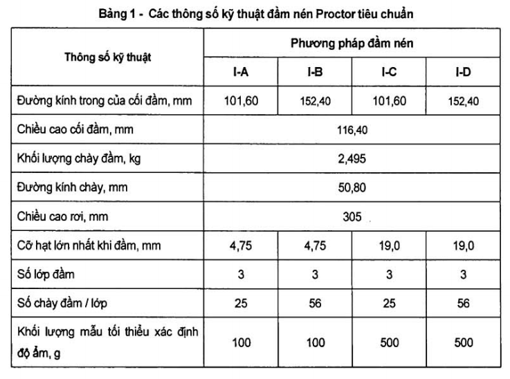 Thông số kỹ thuật đầm nén Proctor tiêu chuẩn được nêu tại Bảng 1