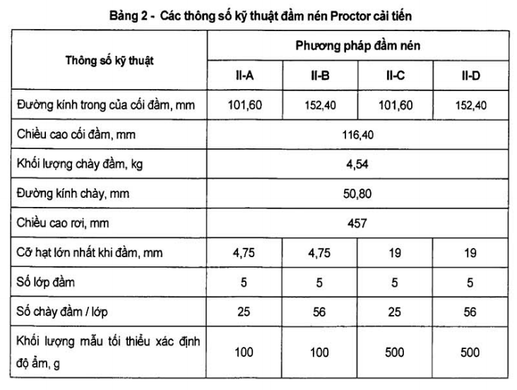 Thông số kỹ thuật đầm nén Proctor cải tiến được nêu tại Bảng 2.