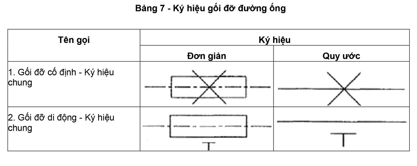 Ký hiệu gối đỡ đường ống