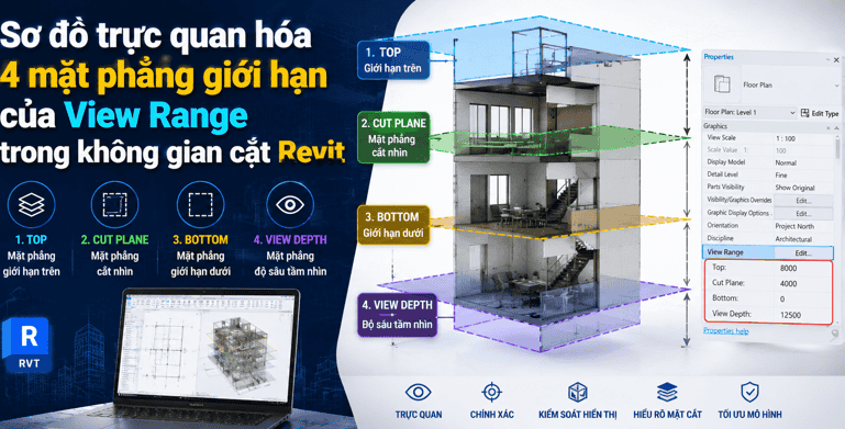 Sơ đồ trực quan hóa 4 mặt phẳng giới hạn của View Range trong không gian cắt Revit