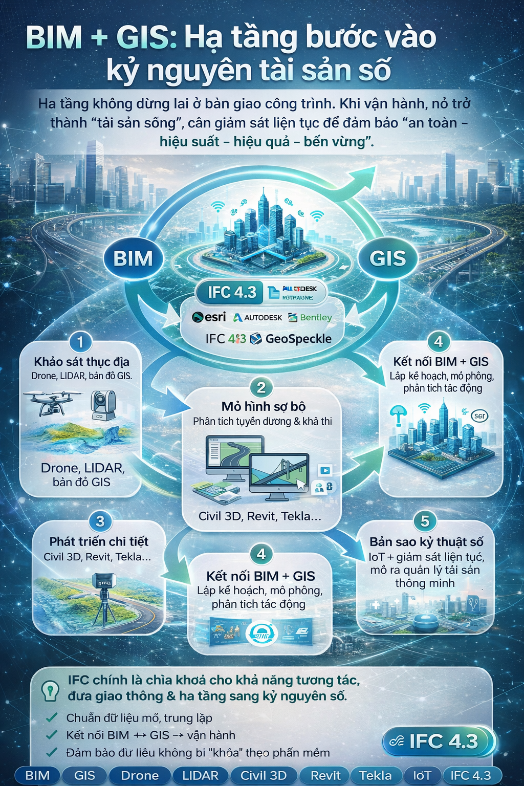BIM + GIS: Hạ Tầng Bước Vào Kỷ Nguyên Tài Sản Số
