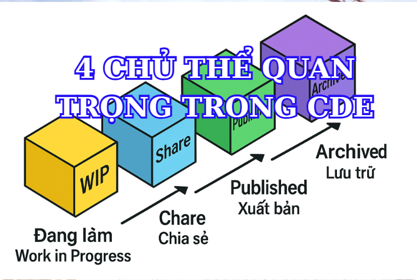 Giải thích chi tiết các giai đoạn WIP, Shared, Published, Archived trong CDE