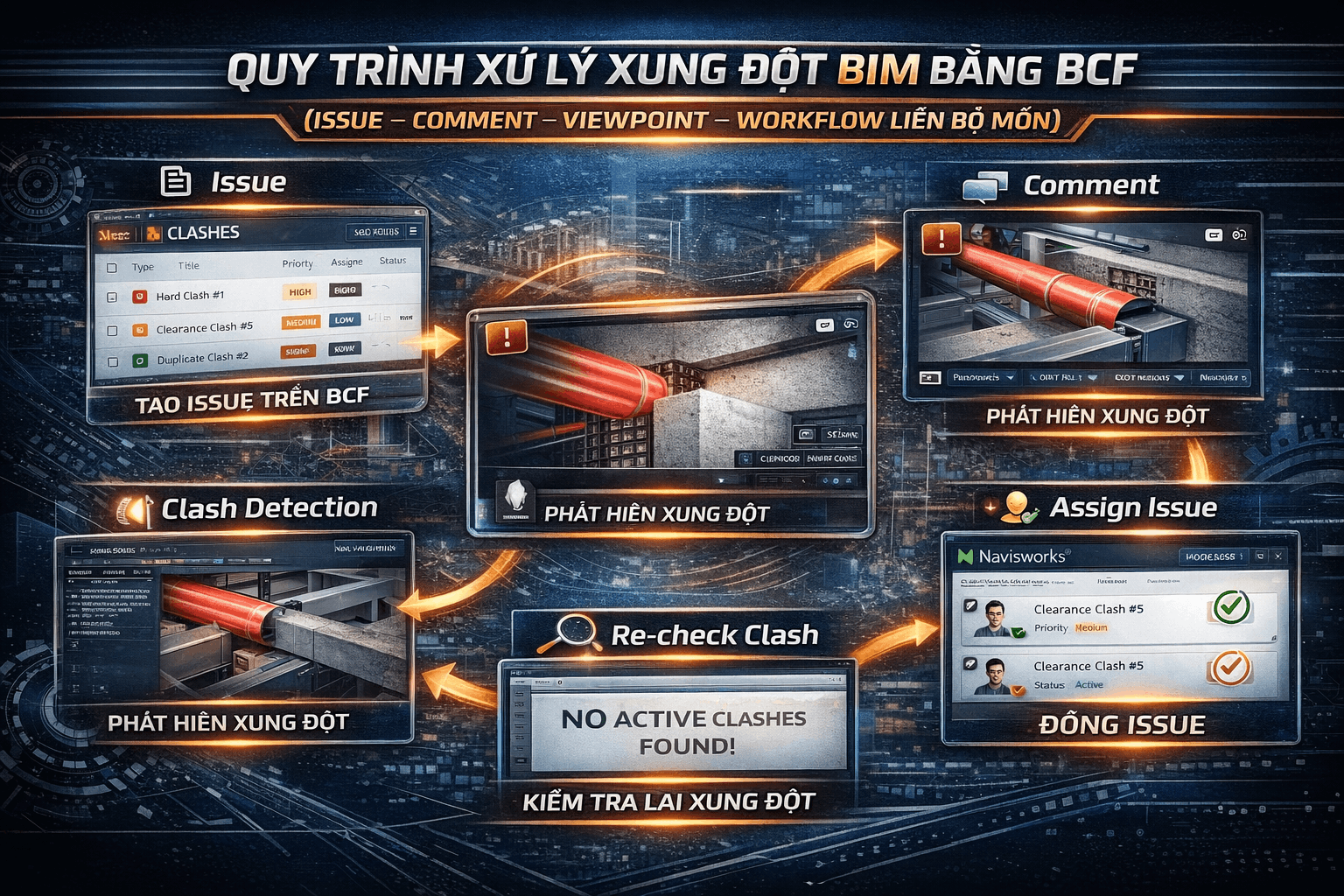 Quy trình xử lý xung đột BIM bằng BCF (Issue – Comment – Viewpoint – Workflow liên bộ môn)